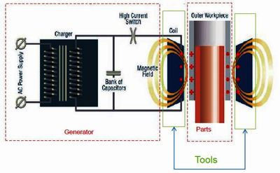 Electromagnetic Analysis of Flat Spiral Coils Fed by a Current Pulse at ...