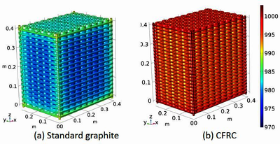 Modeling Lightweight Charging Systems in the High-Temperature Applications