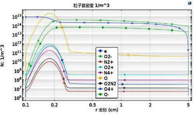 线板电极下负电晕放电的仿真研究
