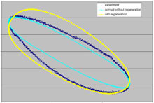 Numerical Study of an LTD Stirling Engine with Porous Regenerator
