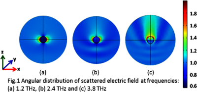 Study of Scattering Distribution for Spherical Particles