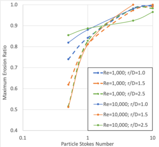 Computational Fluid Dynamics Study of the Effects of Secondary Flow in 90 ...