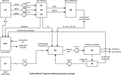 Simulation of Methanol and Urea Production from Catalytic Conversion of ...
