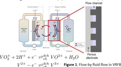 Fluid flow patterns and limiting current densities in vanadium redox flow batteries