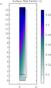 Modeling of an industrial scale packed bed reactor for steam reforming ...