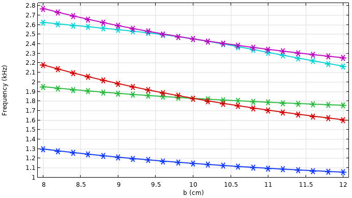 Plot of the eigenmodes of the simple example model introduced in this article, which contains five lines with markers in the colors purple, cyan, red, green, and blue
