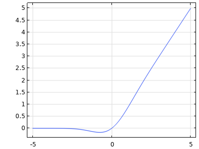 A graph of a blue line that dips downwards before curving upwards.